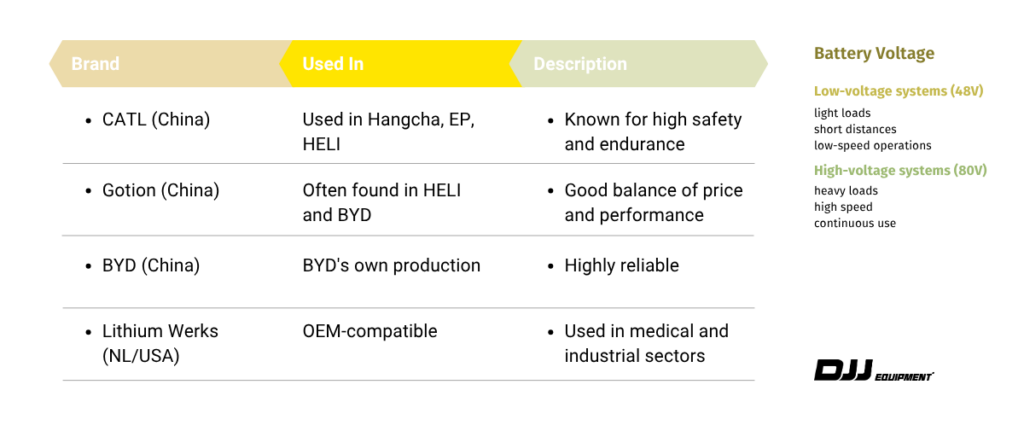 Popular lithium battery brands used in forklifts, including CATL, Gotion, and more.