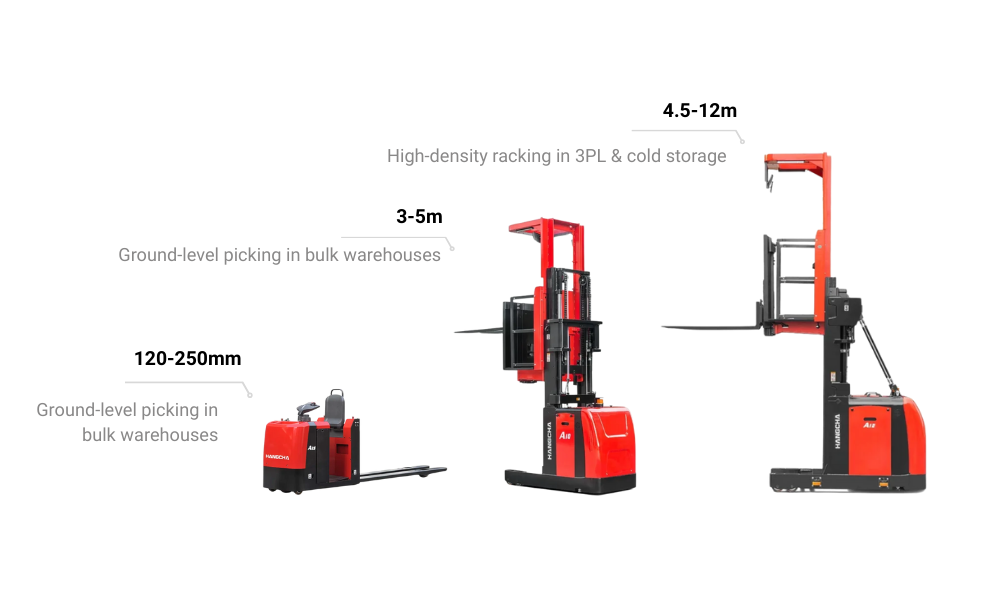 Illustration of three types of order picker forklifts on a white background, showing low-level (120–250 mm), mid-level (3–5 m), and high-level (4.5–12 m) models, each with a short description of their typical use.