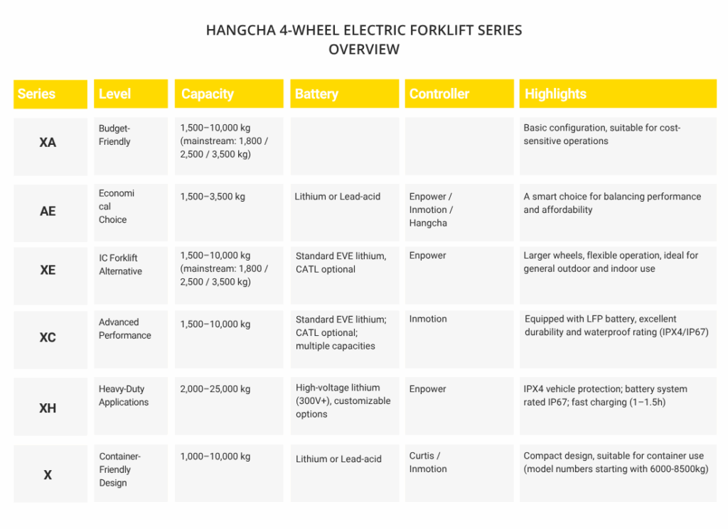 Hangcha 4-wheel electric forklift series comparison table showing models, capacities, battery types, controllers, and key features.